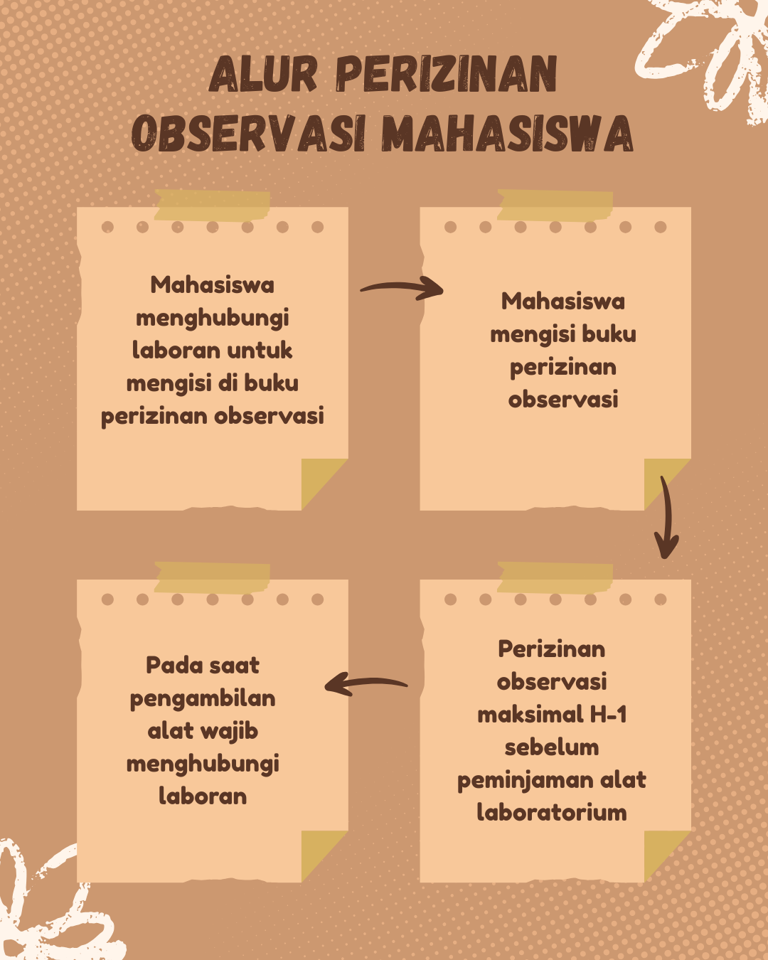 Alur Perizinan Riset/Peminjaman Alat Laboratorium Gizi - Fakultas ...